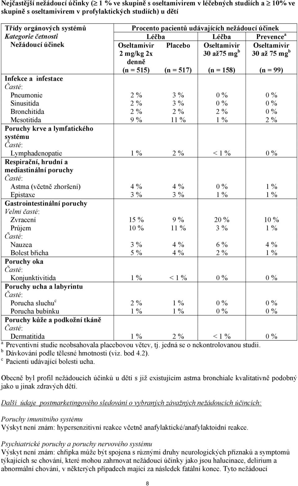 158) (n = 99) Infekce a infestace Pneumonie 2 % 3 % 0 % 0 % Sinusitída 2 % 3 % 0 % 0 % Bronchitída 2 % 2 % 2 % 0 % Mesotitída 9 % 11 % 1 % 2 % Poruchy krve a lymfatického systému Lymphadenopatie 1 %