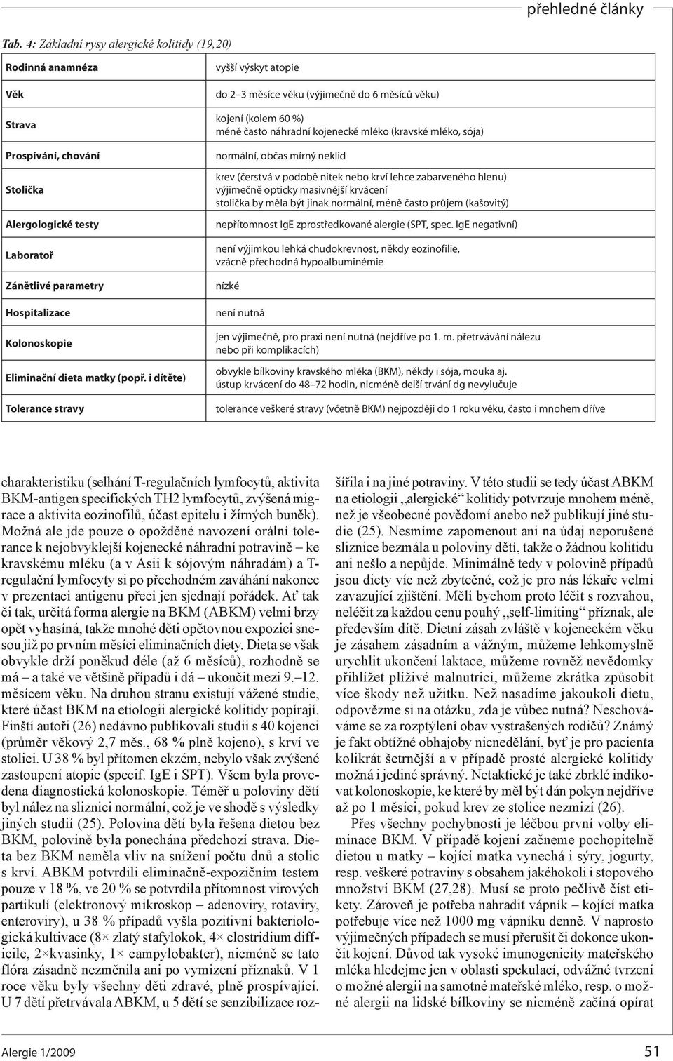 i dítěte) Tolerance stravy vyšší výskyt atopie do 2 3 měsíce věku (výjimečně do 6 měsíců věku) kojení (kolem 60 %) méně často náhradní kojenecké mléko (kravské mléko, sója) normální, občas mírný