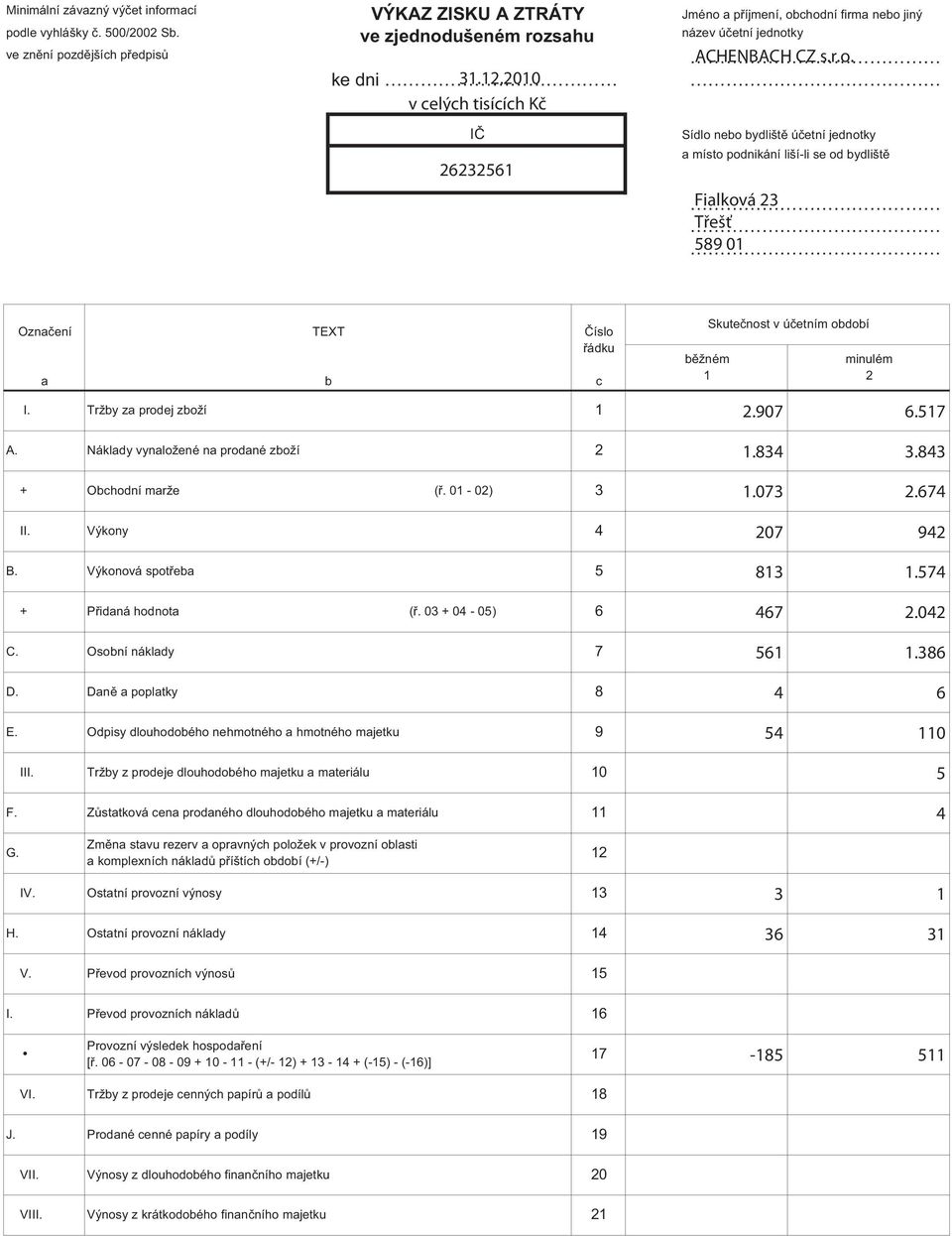 200 v elýh tisííh K I Sídlo neo ydlišt ú etní jednotky 22325 místo podnikání liší-li se od ydlišt Filková 23 T eš 589 0 Ozn ení TEXT I. Tržy z prodej zoží žném Skute nost v ú etním odoí minulém 2 2.