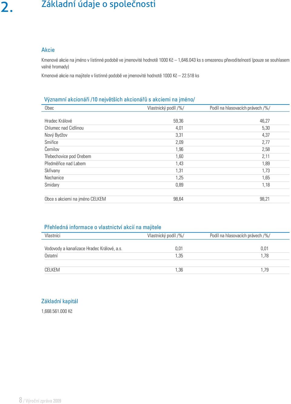 518 ks Významní akcionáři /10 největších akcionářů s akciemi na jméno/ Obec Vlastnický podíl /%/ Podíl na hlasovacích právech /%/ Hradec Králové 59,36 46,27 Chlumec nad Cidlinou 4,01 5,30 Nový Bydžov