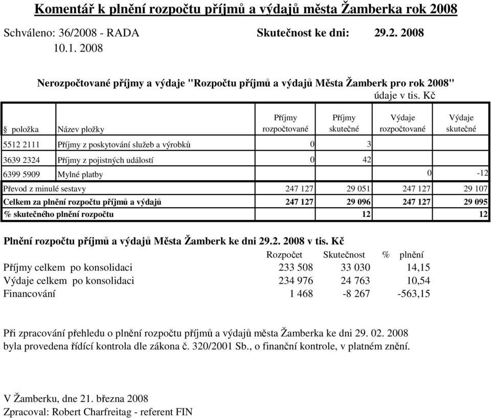 5909 Mylné platby 0-12 Převod z minulé sestavy 247 127 29 051 247 127 29 107 Celkem za plnění rozpočtu příjmů a výdajů 247 127 29 096 247 127 29 095 % skutečného plnění rozpočtu 12 12 Plnění rozpočtu