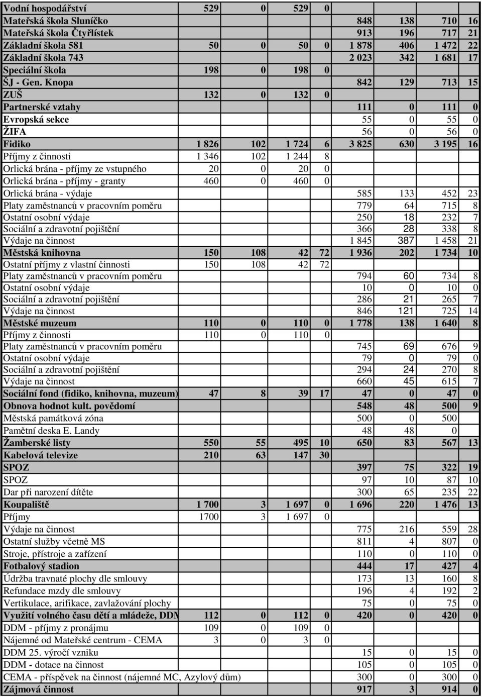 Knopa 842 129 713 15 ZUŠ 132 0 132 0 Partnerské vztahy 111 0 111 0 Evropská sekce 55 0 55 0 ŽIFA 56 0 56 0 Fidiko 1 826 102 1 724 6 3 825 630 3 195 16 Příjmy z činnosti 1 346 102 1 244 8 Orlická