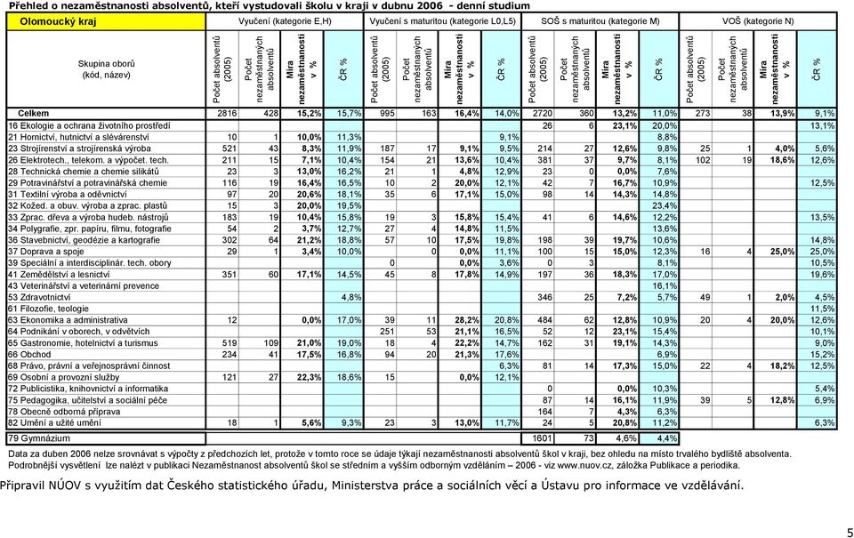 slévárenství 10 1 10,0% 11,3% 9,1% 8,8% 23 Strojírenství a strojírenská výroba 521 43 8,3% 11,9% 187 17 9,1% 9,5% 214 27 12,6% 9,8% 25 1 4,0% 5,6% 26 Elektrotech., telekom. a výpočet. tech.