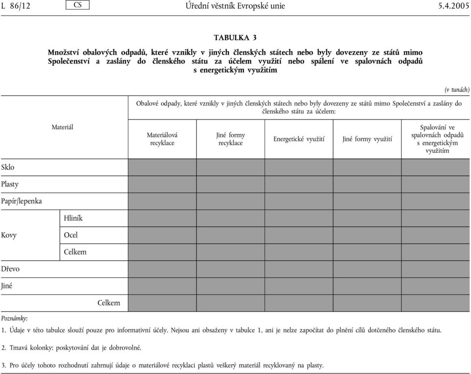 spalovnách odpadů (v tunách) Obalové odpady, které vznikly v jiných členských státech nebo byly dovezeny ze států mimo Společenství a zaslány do členského státu za účelem: Materiál Materiálová