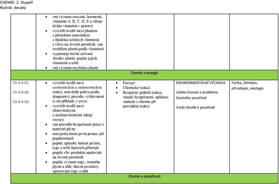 Ch-9-4-03 vysvětlí rozdíl mezi exotermickou a endotermickou reakcí, umí třídit paliva podle skupenství, původu, výhřevnosti a zná příklady z praxe vysvětlí rozdíl mezi obnovitelnými a neobnovitelnými