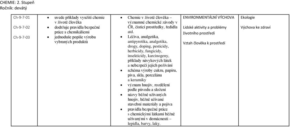 Léčiva, analgetika, antipyretika, analgetika, drogy, doping, pesticidy, herbicidy, fungicidy, insekticidy, karcinogeny, příklady návykových látek a nebezpečí jejich požívání schéma výroby cukru,