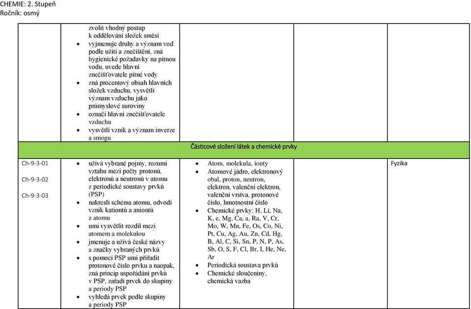 chemické prvky Ch-9-3-01 Ch-9-3-02 Ch-9-3-03 užívá vybrané pojmy, rozumí vztahu mezi počty protonů, elektronů a neutronů v atomu z periodické soustavy prvků (PSP) nakreslí schéma atomu, odvodí vznik