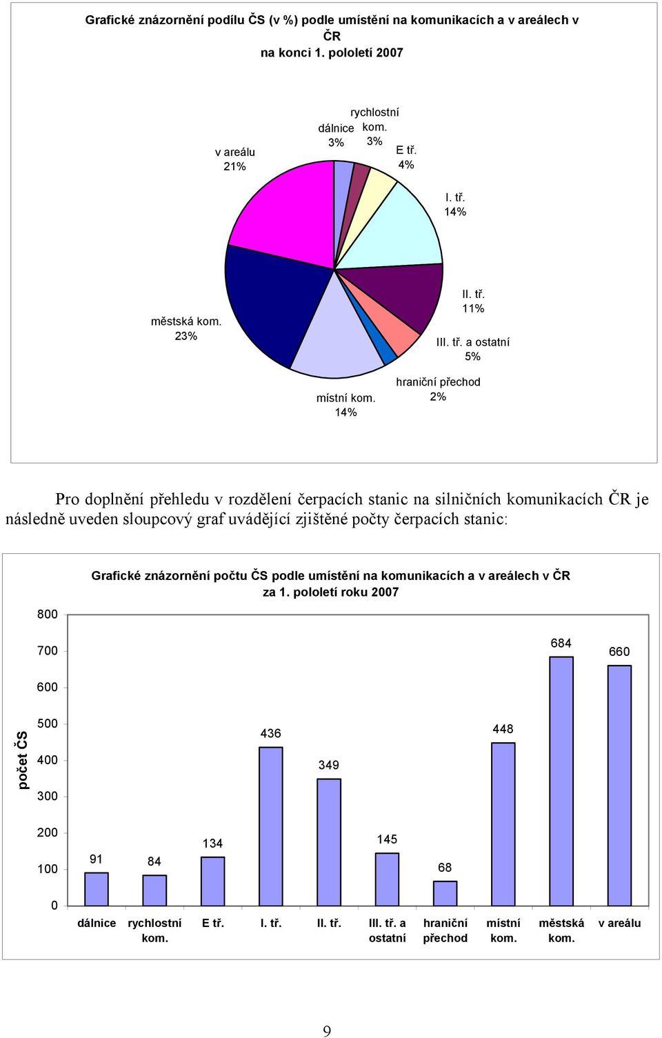 14% hraniční přechod 2% Pro doplnění přehledu v rozdělení čerpacích stanic na silničních komunikacích ČR je následně uveden sloupcový graf uvádějící zjištěné počty čerpacích