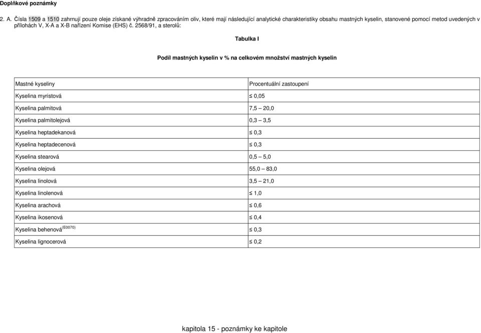 v přílohách V, X-A a X-B nařízení Komise (EHS) č.