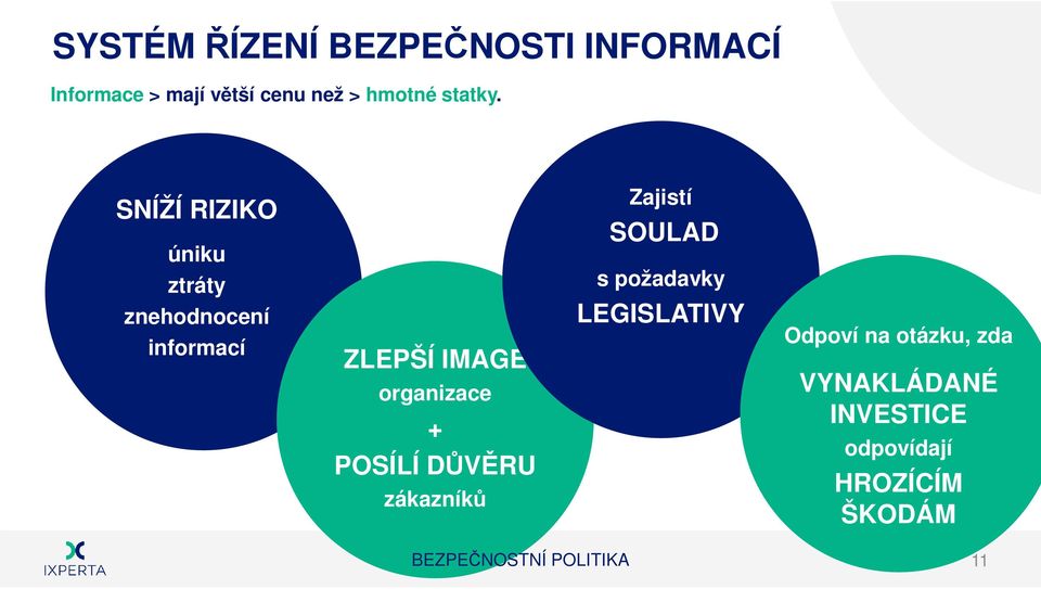 SNÍŽÍ RIZIKO úniku ztráty znehodnocení informací ZLEPŠÍ IMAGE organizace +