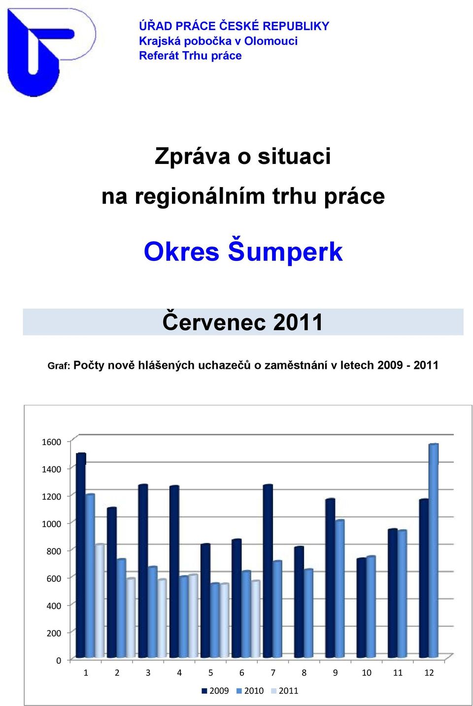 Graf: Počty nově hlášených uchazečů o zaměstnání v letech 2009-2011 1600