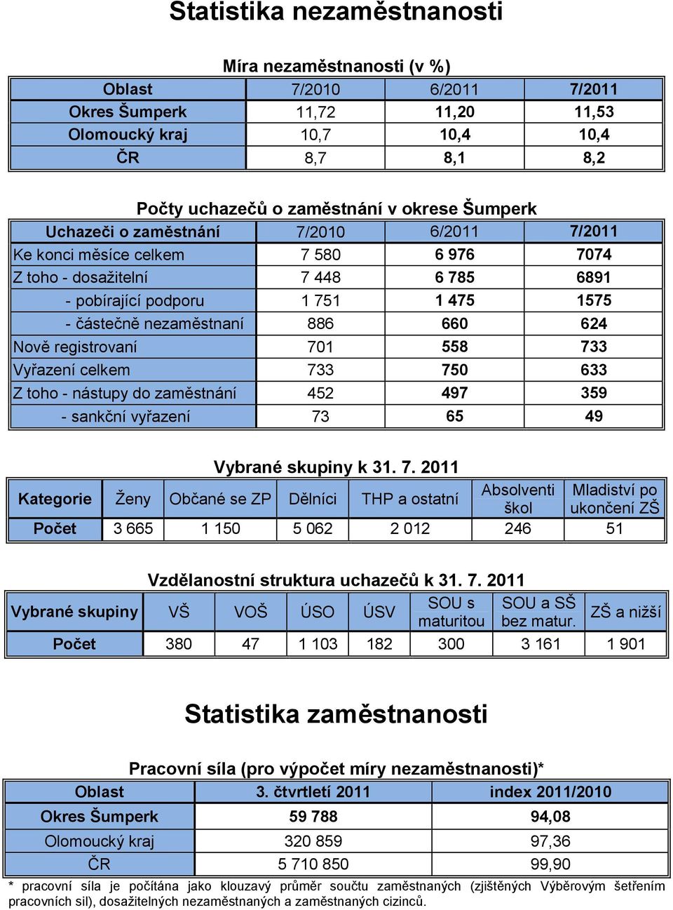 624 Nově registrovaní 701 558 733 Vyřazení celkem 733 750 633 Z toho - nástupy do zaměstnání 452 497 359 - sankční vyřazení 73 65 49 Vybrané skupiny k 31. 7. 2011 Absolventi Mladiství po Kategorie Ženy Občané se ZP Dělníci THP a ostatní škol ukončení ZŠ Počet 3 665 1 150 5 062 2 012 246 51 Vzdělanostní struktura uchazečů k 31.