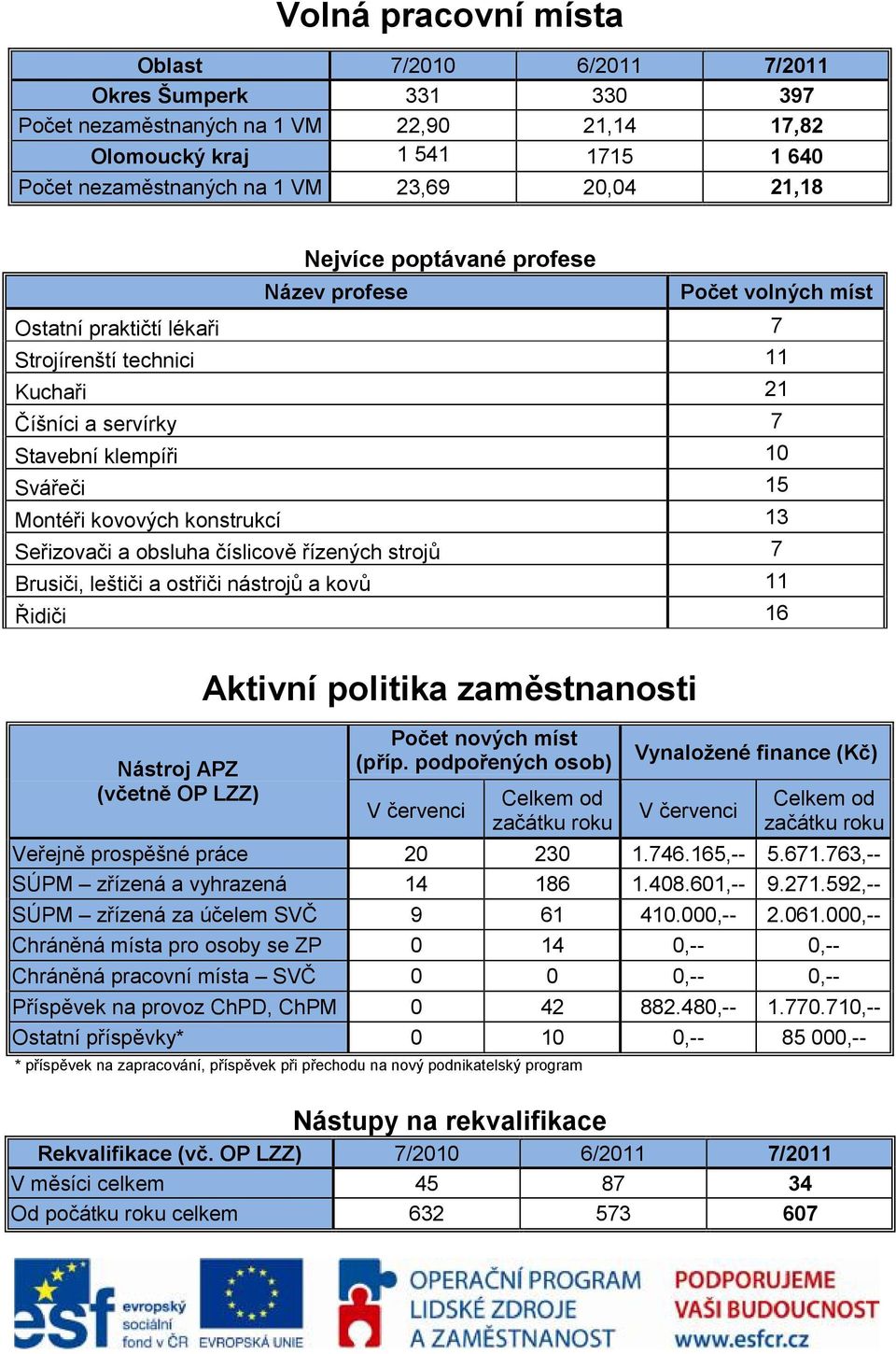 konstrukcí 13 Seřizovači a obsluha číslicově řízených strojů 7 Brusiči, leštiči a ostřiči nástrojů a kovů 11 Řidiči 16 Nástroj APZ (včetně OP LZZ) Aktivní politika zaměstnanosti Počet nových míst