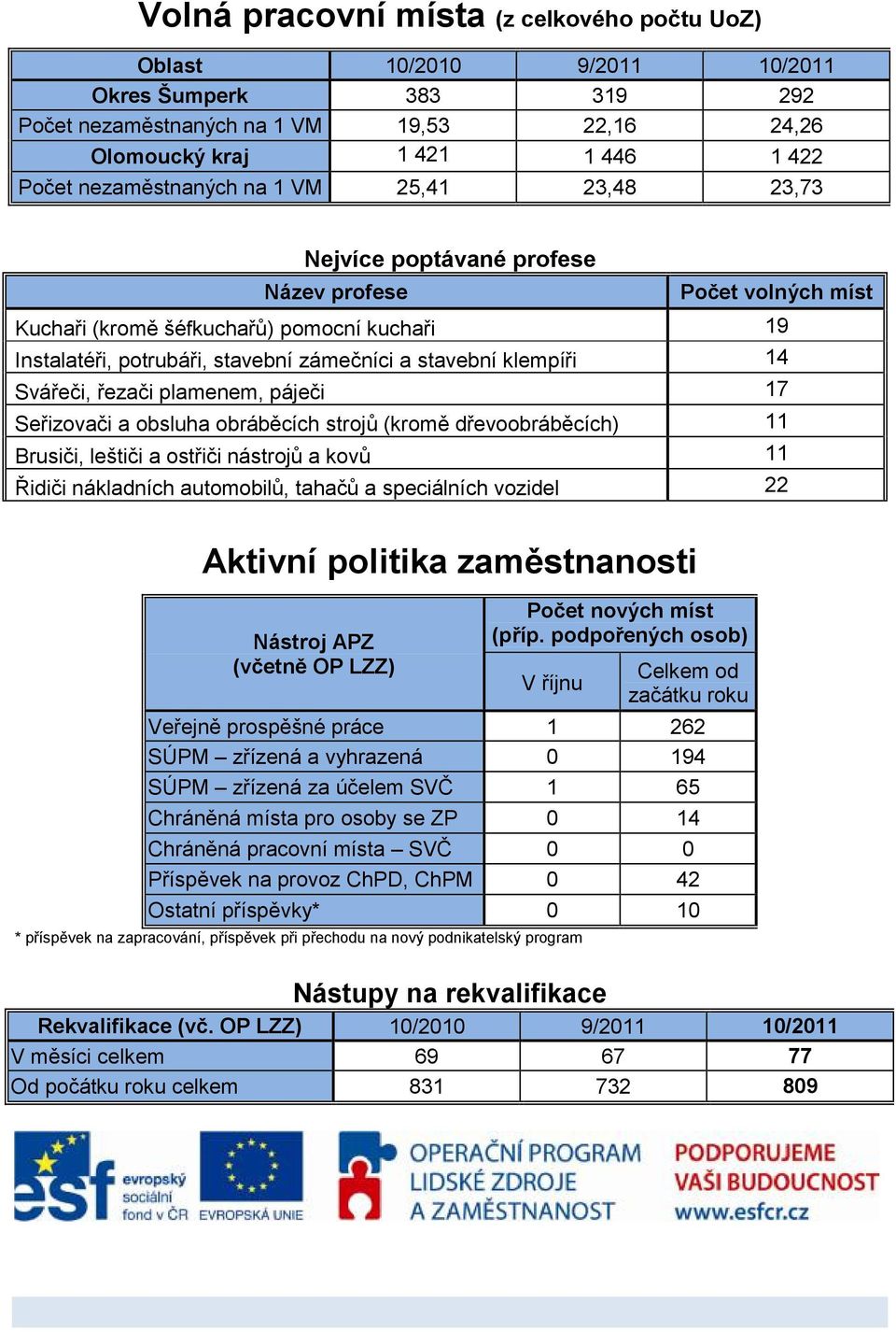 klempíři 14 Svářeči, řezači plamenem, páječi 17 Seřizovači a obsluha obráběcích strojů (kromě dřevoobráběcích) 11 Brusiči, leštiči a ostřiči nástrojů a kovů 11 Řidiči nákladních automobilů, tahačů a