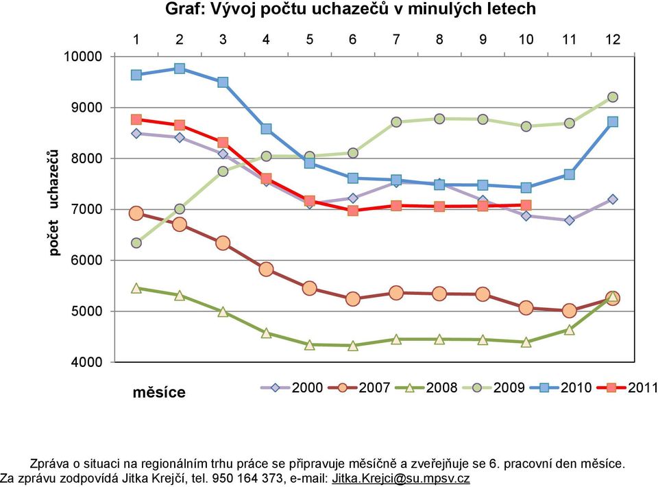 situaci na regionálním trhu práce se připravuje měsíčně a zveřejňuje se 6.