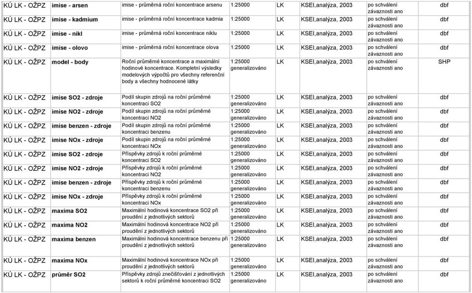 Kompletní výsledky modelových výpočtů pro všechny referenční body a všechny hodnocené látky KÚ LK - OŽPZ imise SO2 - zdroje Podíl skupin zdrojů na roční průměrné koncentraci SO2 KÚ LK - OŽPZ imise