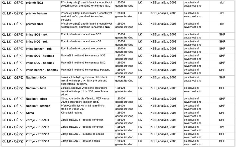 KÚ LK - OŽPZ imise NO2 - rok Roční průměrné koncentrace NO2 KÚ LK - OŽPZ imise benzen - rok Roční průměrné koncentrace benzenu KÚ LK - OŽPZ imise SO2 - hodmax Maximální hodinové koncentrace SO2 KÚ LK
