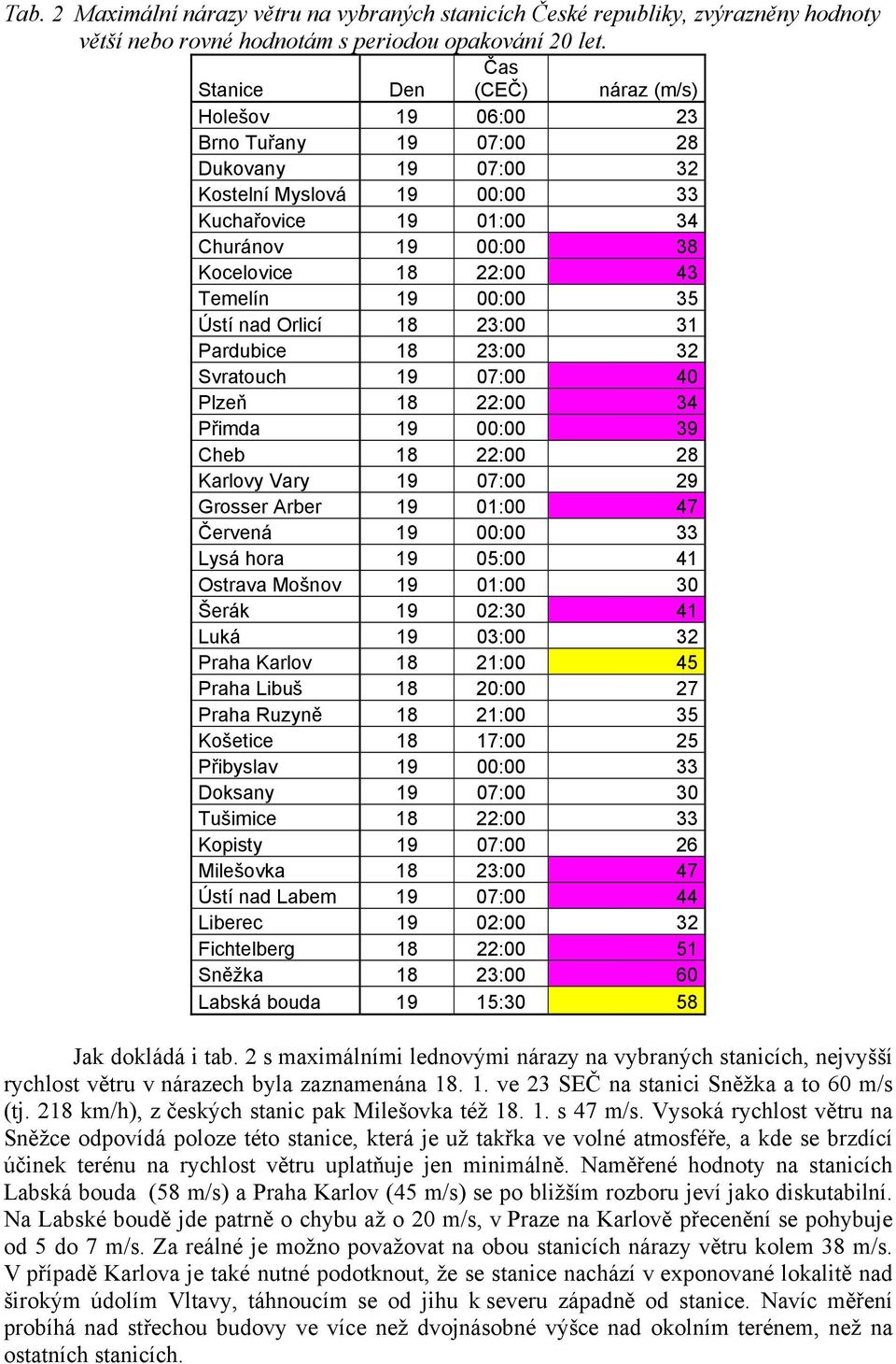 Temelín 19 00:00 35 Ústí nad Orlicí 18 23:00 31 Pardubice 18 23:00 32 Svratouch 19 07:00 40 Plzeň 18 22:00 34 Přimda 19 00:00 39 Cheb 18 22:00 28 Karlovy Vary 19 07:00 29 Grosser Arber 19 01:00 47