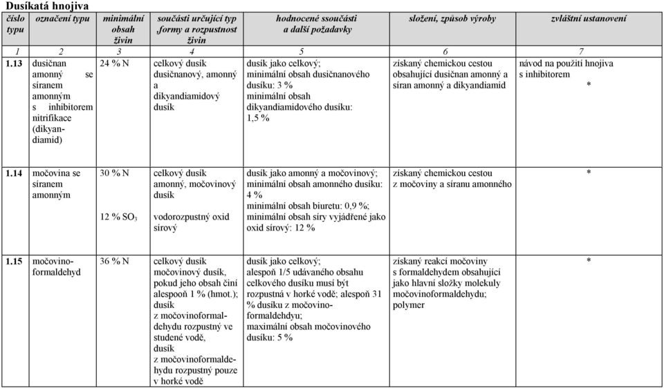 amonný a dikyandiamid s inhibitorem dusík dikyandiamidového dusíku: nitrifikace 1,5 % (dikyandiamid) návod na použití hnojiva s inhibitorem 1.