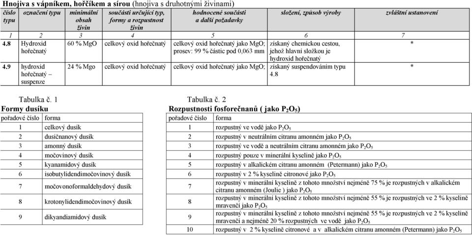 9 hydroxid hořečnatý suspenze hydroxid hořečnatý 24 % Mgo celkový oxid hořečnatý celkový oxid hořečnatý jako MgO; získaný suspendováním 4.8 Tabulka č. 1 Tabulka č.