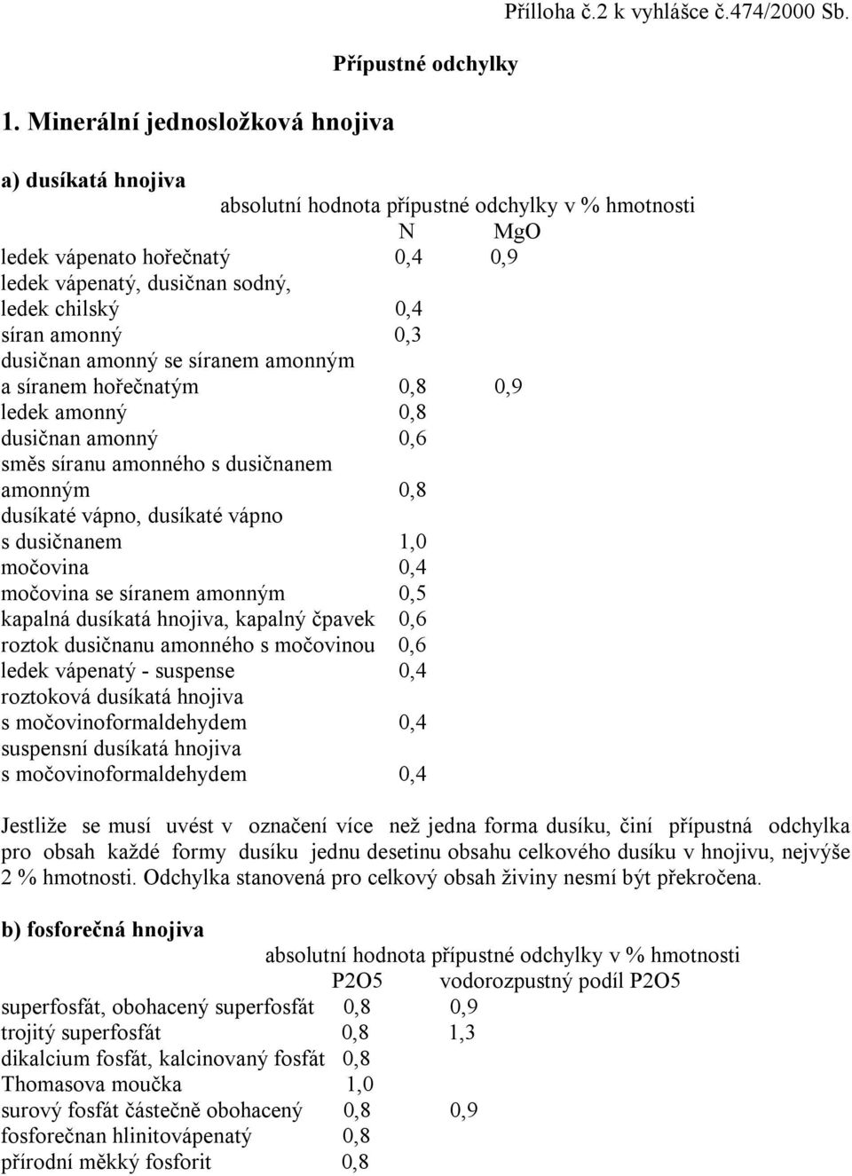 síranem amonným a síranem hořečnatým 0,8 0,9 ledek amonný 0,8 dusičnan amonný 0,6 směs síranu amonného s dusičnanem amonným 0,8 dusíkaté vápno, dusíkaté vápno s dusičnanem 1,0 močovina 0,4 močovina