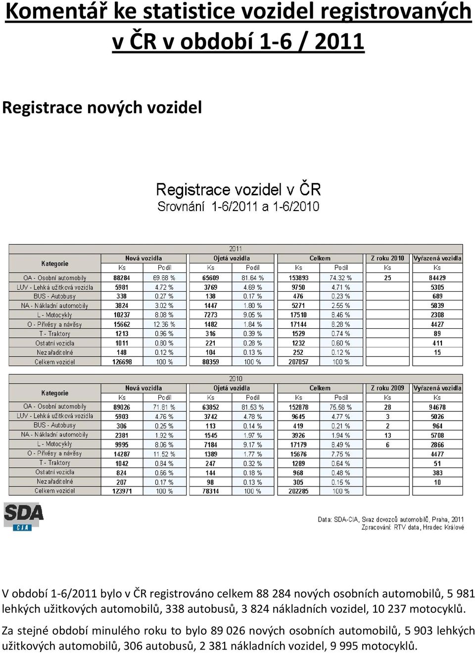 338 autobusů, 3 824 nákladních vozidel, 10 237 motocyklů.