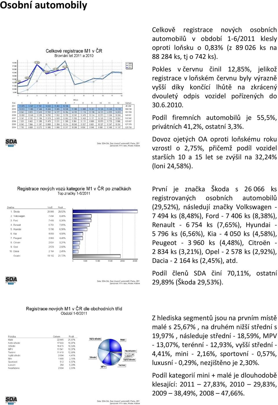 Podíl firemních automobilů je 55,5%, privátních 41,2%, ostatní 3,3%.