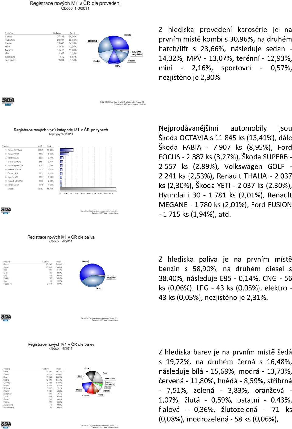 Nejprodávanějšími automobily jsou Škoda OCTAVIA s 11 845 ks (13,41%), dále Škoda FABIA - 7 907 ks (8,95%), Ford FOCUS - 2 887 ks (3,27%), Škoda SUPERB - 2 557 ks (2,89%), Volkswagen GOLF - 2 241 ks