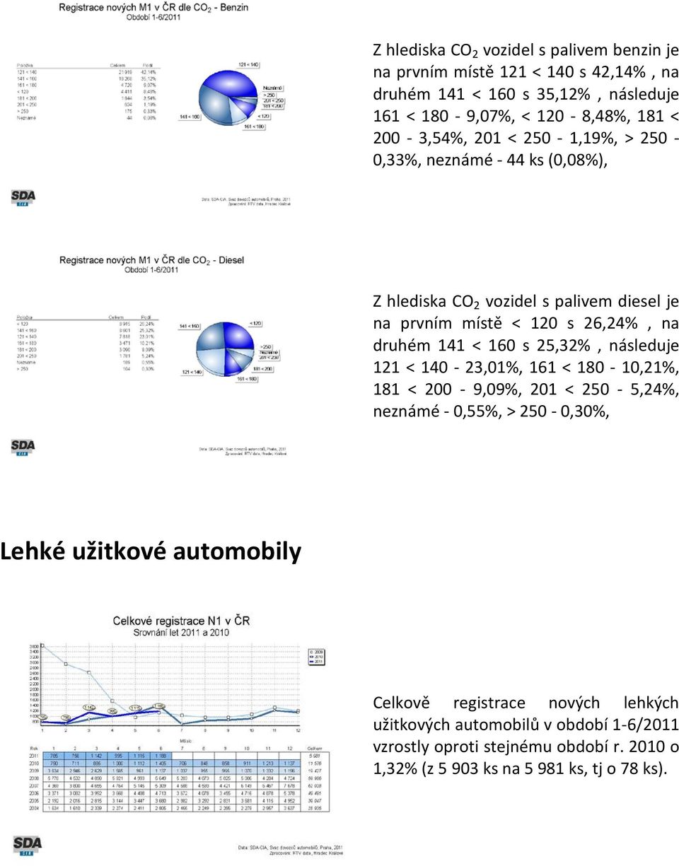 < 160 s 25,32%, následuje 121 < 140-23,01%, 161 < 180-10,21%, 181 < 200-9,09%, 201 < 250-5,24%, neznámé - 0,55%, > 250-0,30%, Lehké užitkové automobily