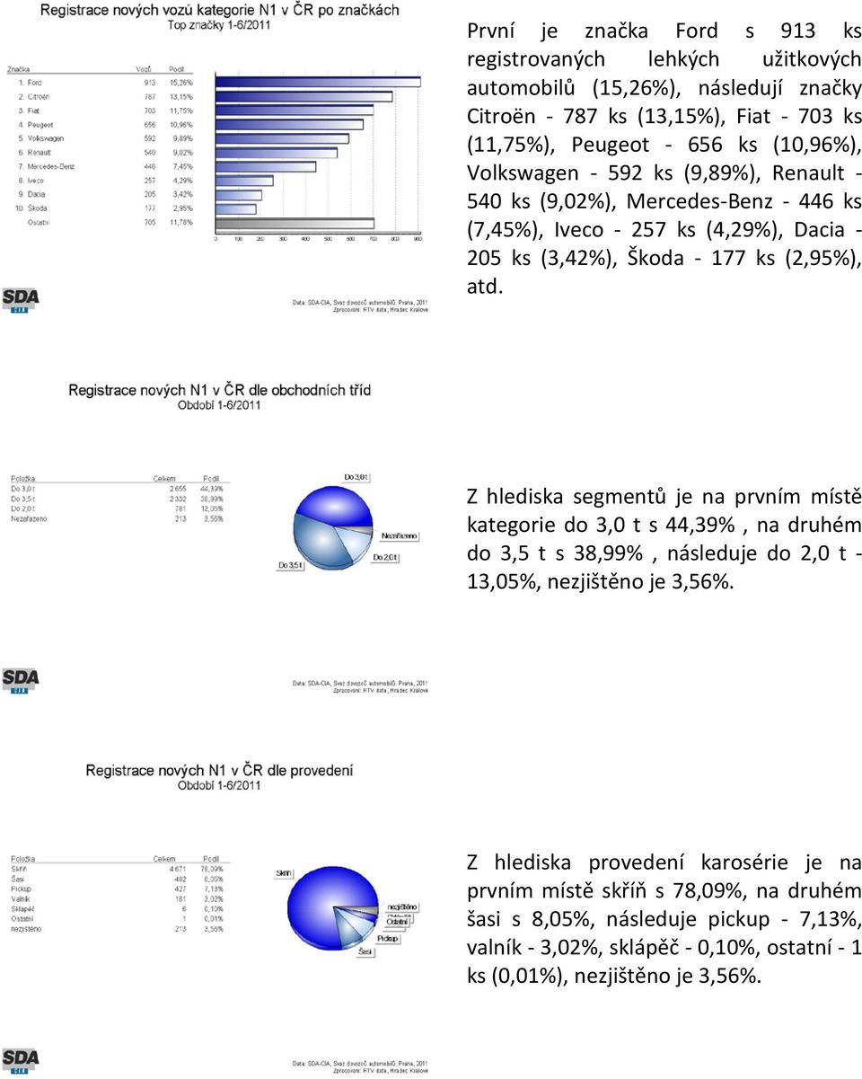 atd. Z hlediska segmentů je na prvním místě kategorie do 3,0 t s 44,39%, na druhém do 3,5 t s 38,99%, následuje do 2,0 t - 13,05%, nezjištěno je 3,56%.