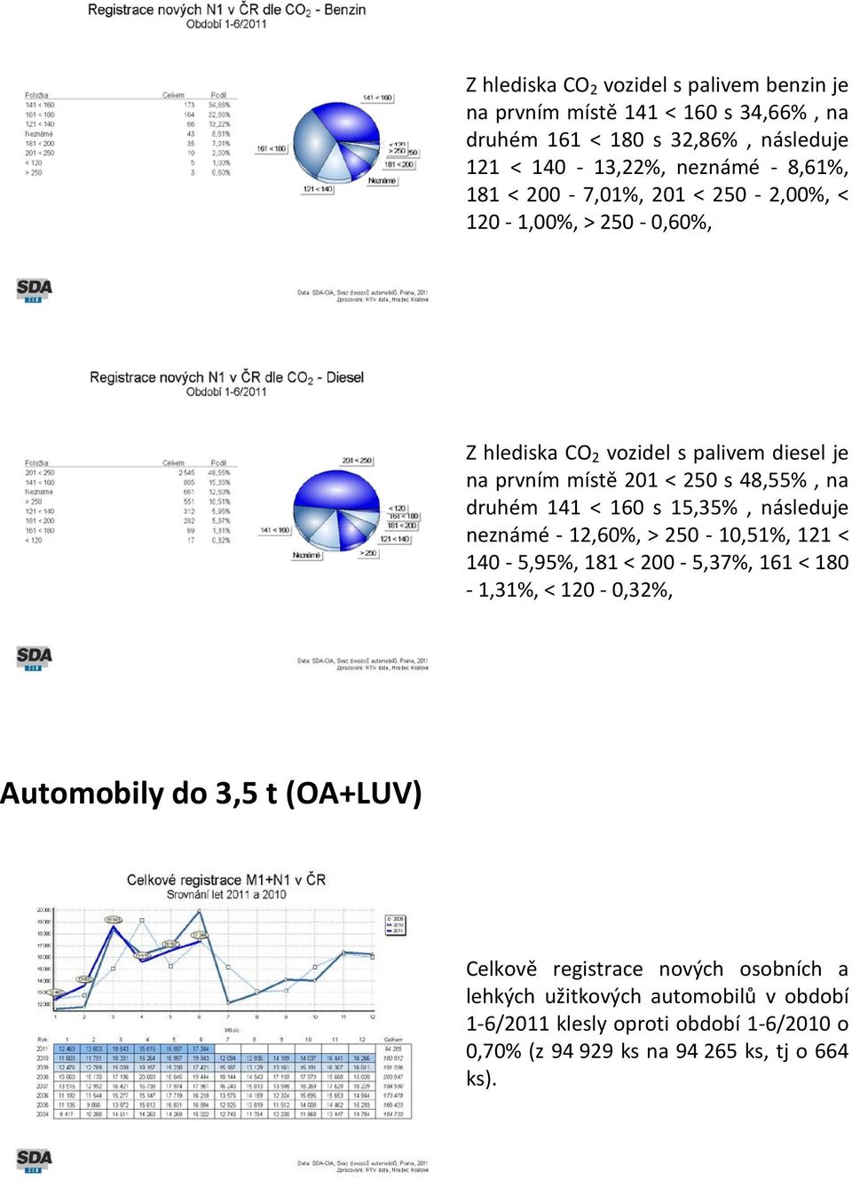 160 s 15,35%, následuje neznámé - 12,60%, > 250-10,51%, 121 < 140-5,95%, 181 < 200-5,37%, 161 < 180-1,31%, < 120-0,32%, Automobily do 3,5 t (OA+LUV)