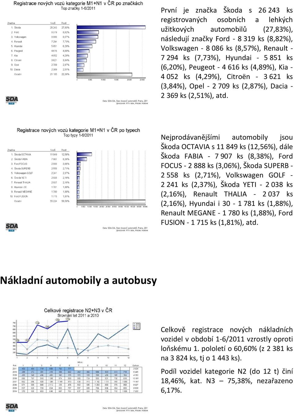 Nejprodávanějšími automobily jsou Škoda OCTAVIA s 11 849 ks (12,56%), dále Škoda FABIA - 7 907 ks (8,38%), Ford FOCUS - 2 888 ks (3,06%), Škoda SUPERB - 2 558 ks (2,71%), Volkswagen GOLF - 2 241 ks