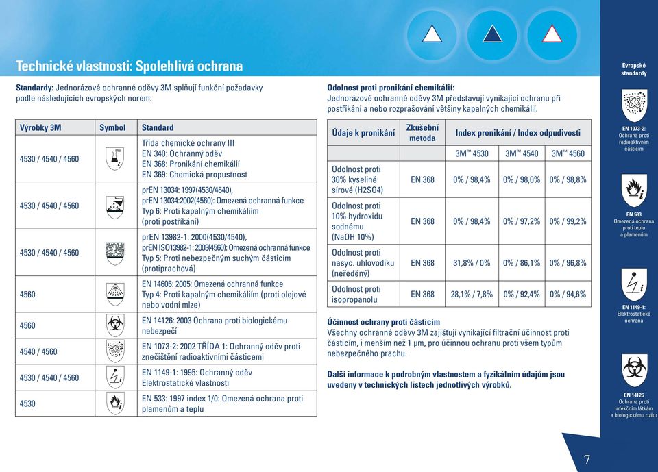 1997(4530/4540), pren 13034:2002(4560): Omezená ochranná funkce Typ 6: Proti kapalným chemikáliím (proti postříkání) pren 13982-1: 2000(4530/4540), pren ISO13982-1: 2003(4560): Omezená ochranná