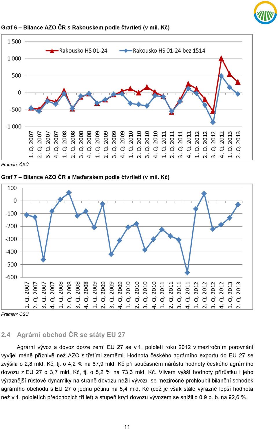 Hodnota českého agrárního exportu do EU 27 se zvýšila o 2,8 mld. Kč, tj. o 4,2 % na 67,9 mld. Kč při současném nárůstu hodnoty českého agrárního dovozu z EU 27 o 3,7 mld. Kč, tj. o 5,2 % na 73,3 mld.