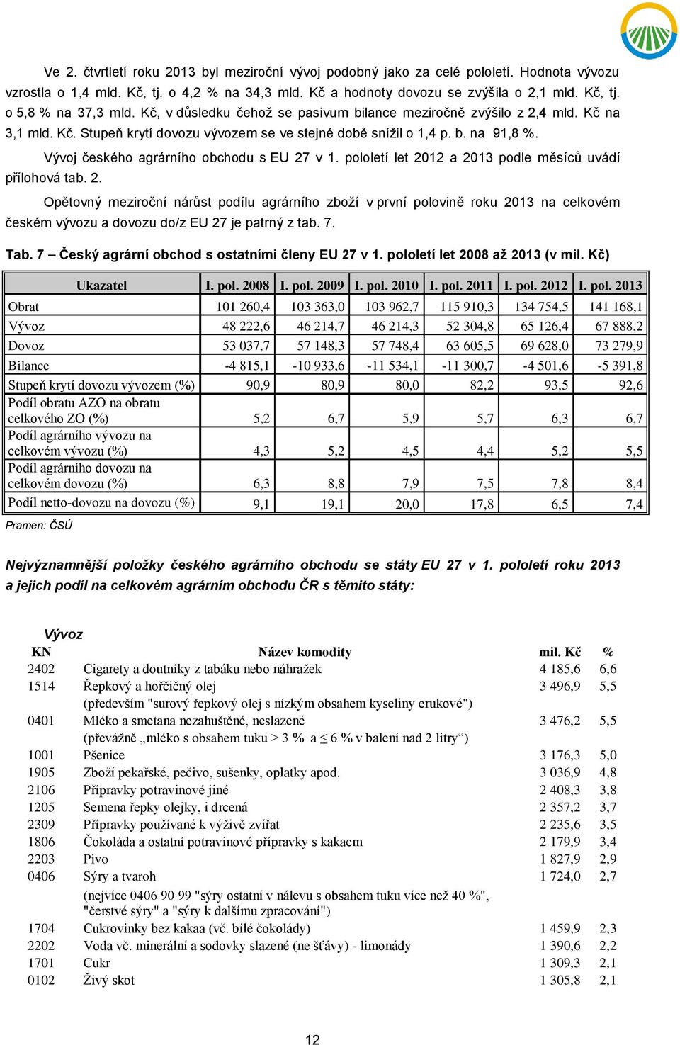 Vývoj českého agrárního obchodu s EU 27 v 1. pololetí let 2012 a 2013 podle měsíců uvádí přílohová tab. 2. Opětovný meziroční nárůst podílu agrárního zboží v první polovině roku 2013 na celkovém českém vývozu a dovozu do/z EU 27 je patrný z tab.