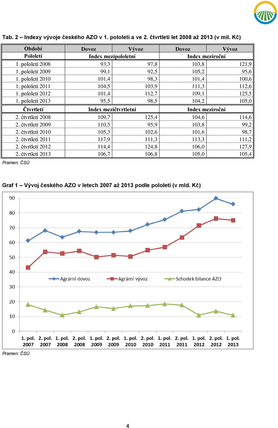 pololetí 2012 101,4 112,7 109,1 125,5 1. pololetí 2013 95,5 98,5 104,2 105,0 Čtvrtletí Index mezičtvrtletní Index meziroční 2. čtvrtletí 2008 109,7 125,4 104,6 114,6 2.
