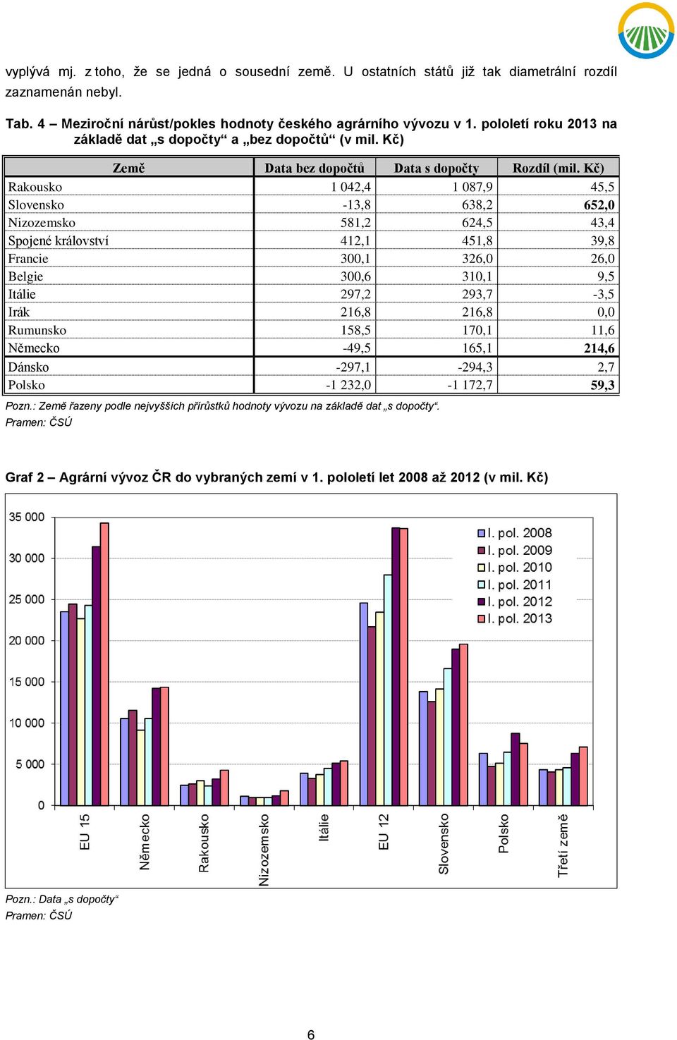 Kč) Rakousko 1 042,4 1 087,9 45,5 Slovensko -13,8 638,2 652,0 Nizozemsko 581,2 624,5 43,4 Spojené království 412,1 451,8 39,8 Francie 300,1 326,0 26,0 Belgie 300,6 310,1 9,5 Itálie 297,2 293,7-3,5