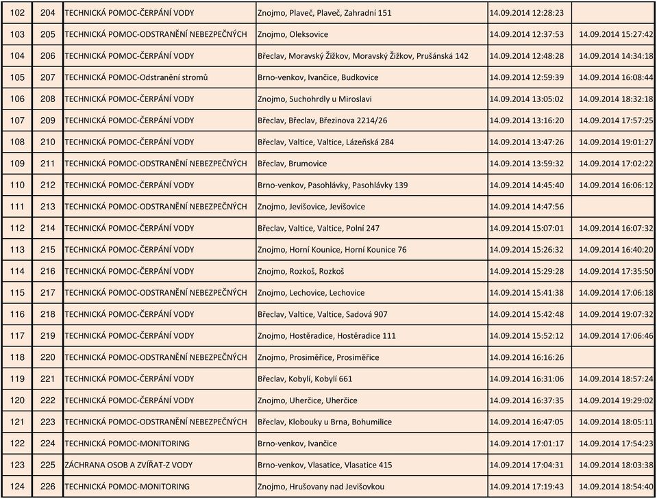 09.201413:05:02 14.09.201418:32:18 107 209 TECHNICKÁ POMOC-ČERPÁNÍ VODY Břeclav, Břeclav, Březinova 2214/26 14.09.201413:16:20 14.09.201417:57:25 108 210 TECHNICKÁ POMOC-ČERPÁNÍ VODY Břeclav, Valtice, Valtice, Lázeňská 284 14.