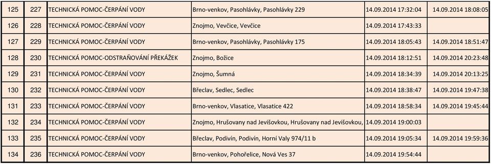 09.201420:13:25 130 232 TECHNICKÁ POMOC-ČERPÁNÍ VODY Břeclav, Sedlec, Sedlec 14.09.201418:38:47 14.09.201419:47:38 131 233 TECHNICKÁ POMOC-ČERPÁNÍ VODY Brno-venkov, Vlasatice, Vlasatice 422 14.09.201418:58:34 14.