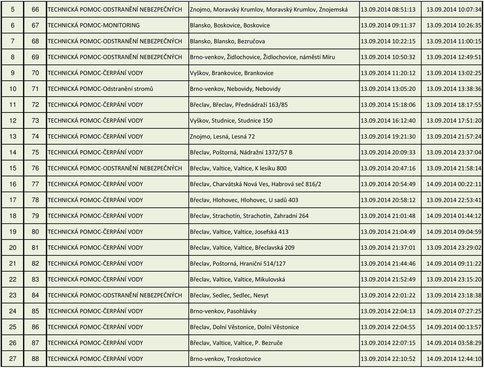 09.201410:50:32 13.09.201412:49:51 9 70 TECHNICKÁ POMOC-ČERPÁNÍ VODY Vyškov, Brankovice, Brankovice 13.09.201411:20:12 13.09.201413:02:25 10 71 TECHNICKÁ POMOC-Odstranění stromů Brno-venkov, Nebovidy, Nebovidy 13.