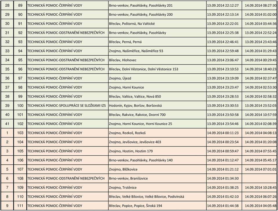 09.201422:25:38 13.09.201422:52:24 32 93 TECHNICKÁ POMOC-ČERPÁNÍ VODY Břeclav, Perná, Perná 13.09.201422:46:41 13.09.201423:43:46 33 94 TECHNICKÁ POMOC-ČERPÁNÍ VODY Znojmo, Našiměřice, Našiměřice 93 13.