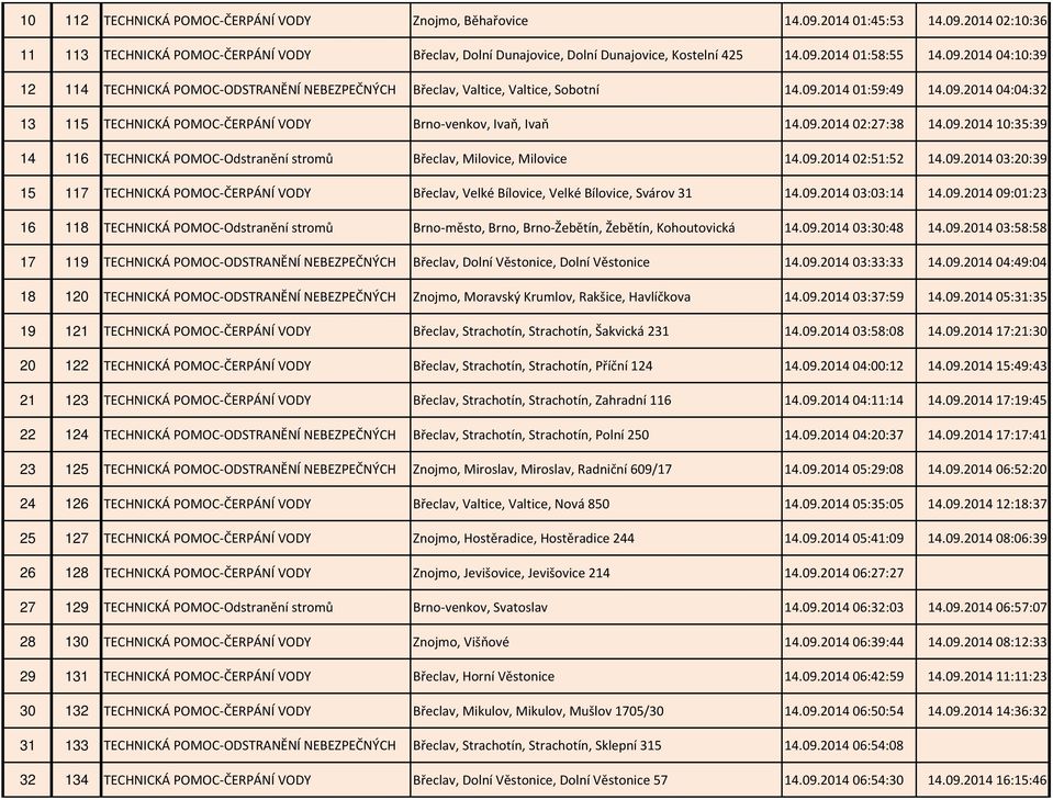 09.201402:27:38 14.09.201410:35:39 14 116 TECHNICKÁ POMOC-Odstranění stromů Břeclav, Milovice, Milovice 14.09.201402:51:52 14.09.201403:20:39 15 117 TECHNICKÁ POMOC-ČERPÁNÍ VODY Břeclav, Velké Bílovice, Velké Bílovice, Svárov 31 14.