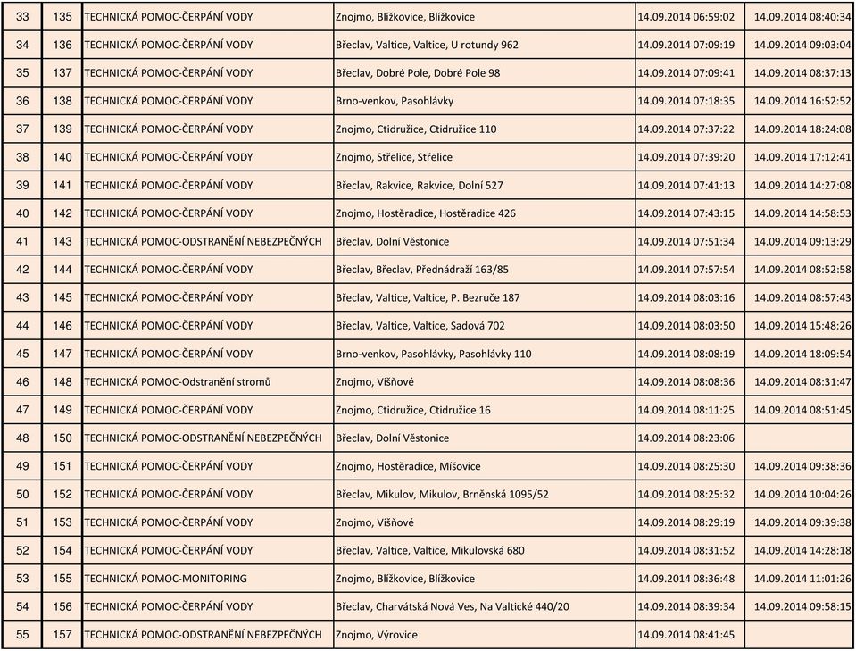 09.201416:52:52 37 139 TECHNICKÁ POMOC-ČERPÁNÍ VODY Znojmo, Ctidružice, Ctidružice 110 14.09.201407:37:22 14.09.201418:24:08 38 140 TECHNICKÁ POMOC-ČERPÁNÍ VODY Znojmo, Střelice, Střelice 14.09.201407:39:20 14.