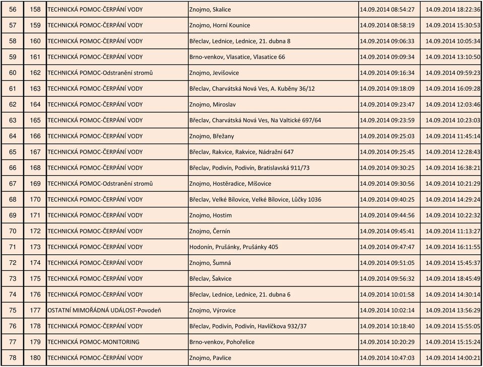 09.201409:16:34 14.09.201409:59:23 61 163 TECHNICKÁ POMOC-ČERPÁNÍ VODY Břeclav, Charvátská Nová Ves, A. Kuběny 36/12 14.09.201409:18:09 14.09.201416:09:28 62 164 TECHNICKÁ POMOC-ČERPÁNÍ VODY Znojmo, Miroslav 14.