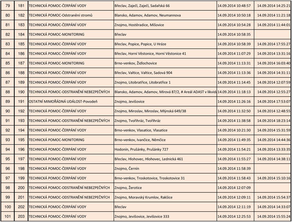 09.2014 10:58:39 14.09.2014 17:55:27 84 186 TECHNICKÁ POMOC-ČERPÁNÍ VODY Břeclav, Horní Věstonice, Horní Věstonice 41 14.09.2014 11:07:29 14.09.2014 13:31:16 85 187 TECHNICKÁ POMOC-MONITORING Brno-venkov, Židlochovice 14.