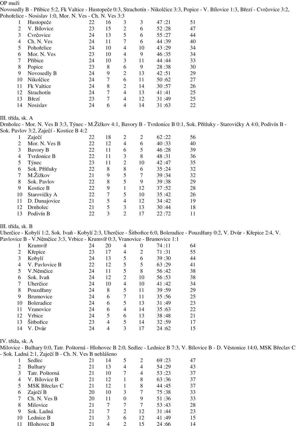 Ves 24 11 7 6 44 :39 40 5 Pohořelice 24 10 4 10 43 :29 34 6 Mor. N.