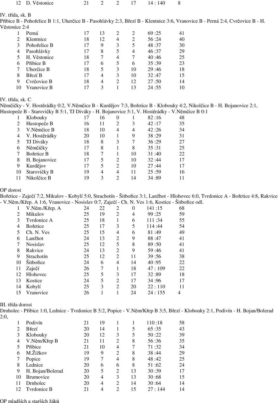 Věstonice 18 7 4 7 40 :46 25 6 Přibice B 17 6 5 6 35 :39 23 7 Uherčice B 18 5 3 10 29 :46 18 8 Březí B 17 4 3 10 32 :47 15 9 Cvrčovice B 18 4 2 12 27 :50 14 10 Vranovice B 17 3 1 13 24 :55 10 IV.