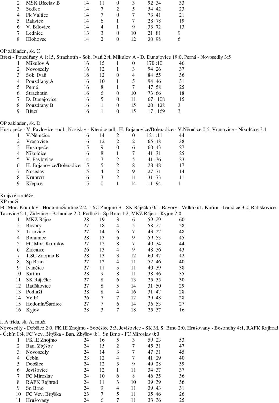 Dunajovice 19:0, Perná - Novosedly 3:5 1 Mikulov A 16 15 1 0 170 :10 46 2 Novosedly 16 12 1 3 94 :26 37 3 Sok.