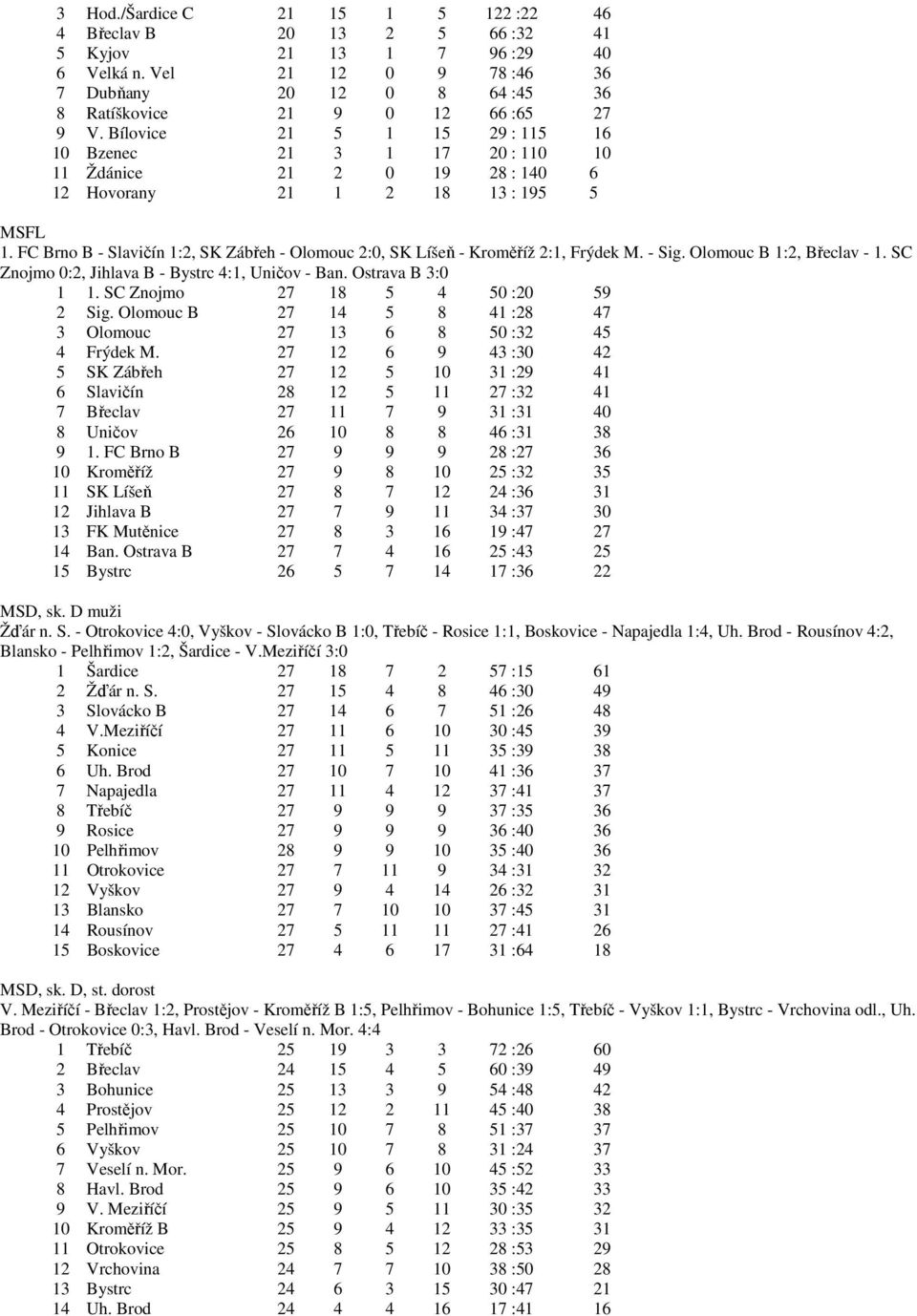 Bílovice 21 5 1 15 29 : 115 16 10 Bzenec 21 3 1 17 20 : 110 10 11 Ždánice 21 2 0 19 28 : 140 6 12 Hovorany 21 1 2 18 13 : 195 5 MSFL 1.