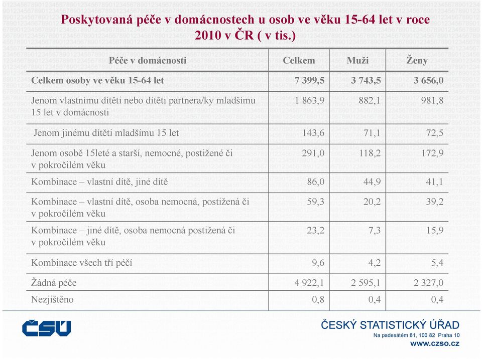 882,1 981,8 Jenom jinému dítěti mladšímu 15 let 143,6 71,11 72,5 Jenom osobě 15leté a starší, nemocné, postižené či v pokročilém věku 291,0 118,2 172,9 Kombinace vlastní ídítě,